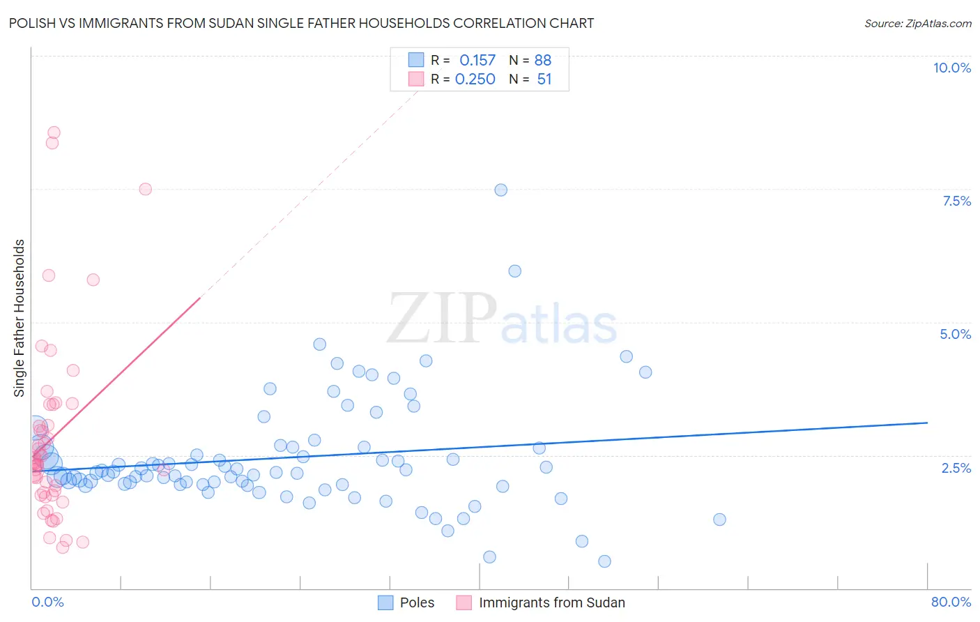 Polish vs Immigrants from Sudan Single Father Households