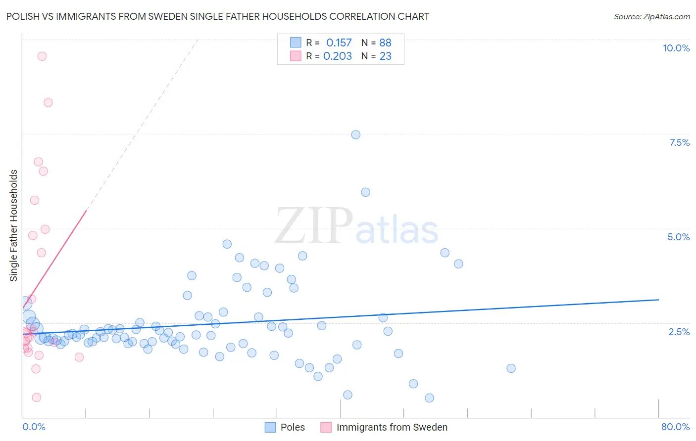 Polish vs Immigrants from Sweden Single Father Households