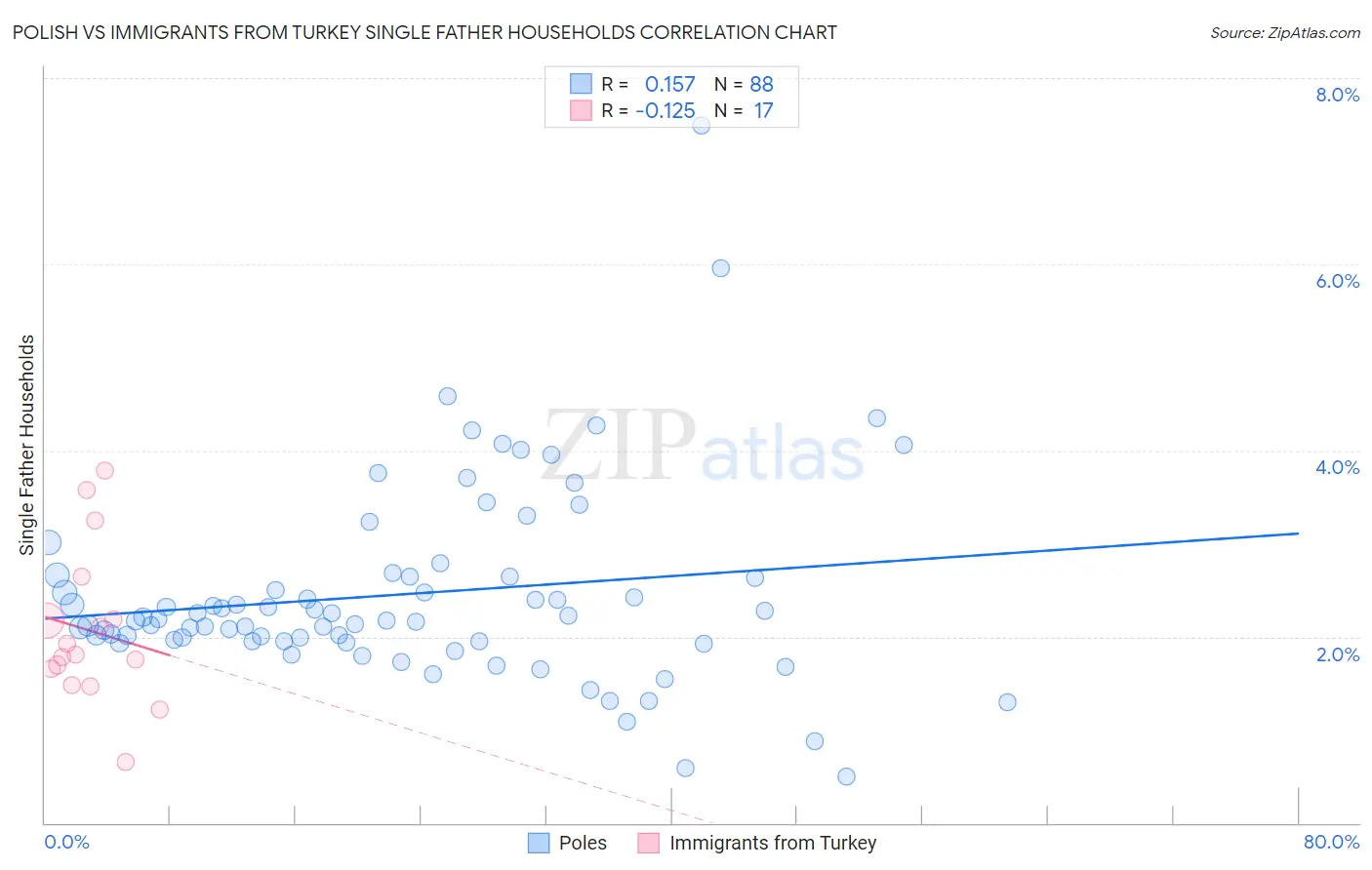 Polish vs Immigrants from Turkey Single Father Households