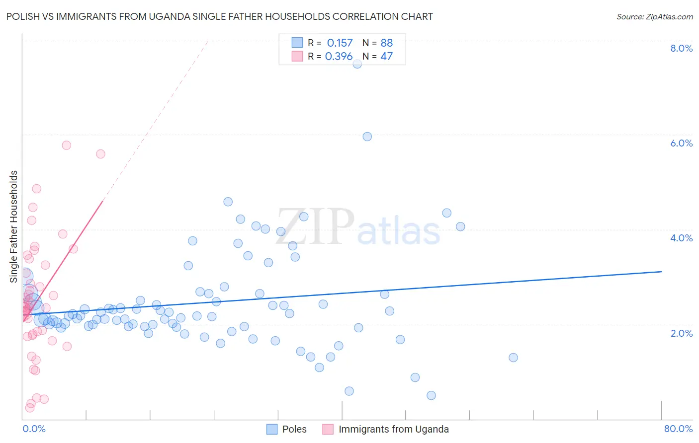 Polish vs Immigrants from Uganda Single Father Households