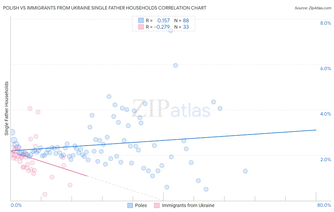 Polish vs Immigrants from Ukraine Single Father Households