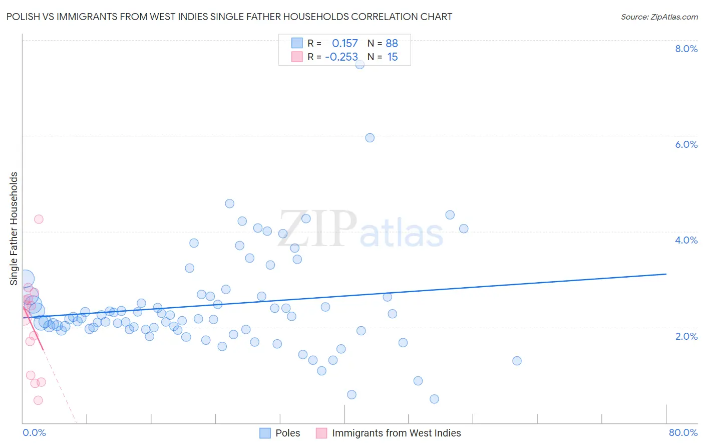 Polish vs Immigrants from West Indies Single Father Households
