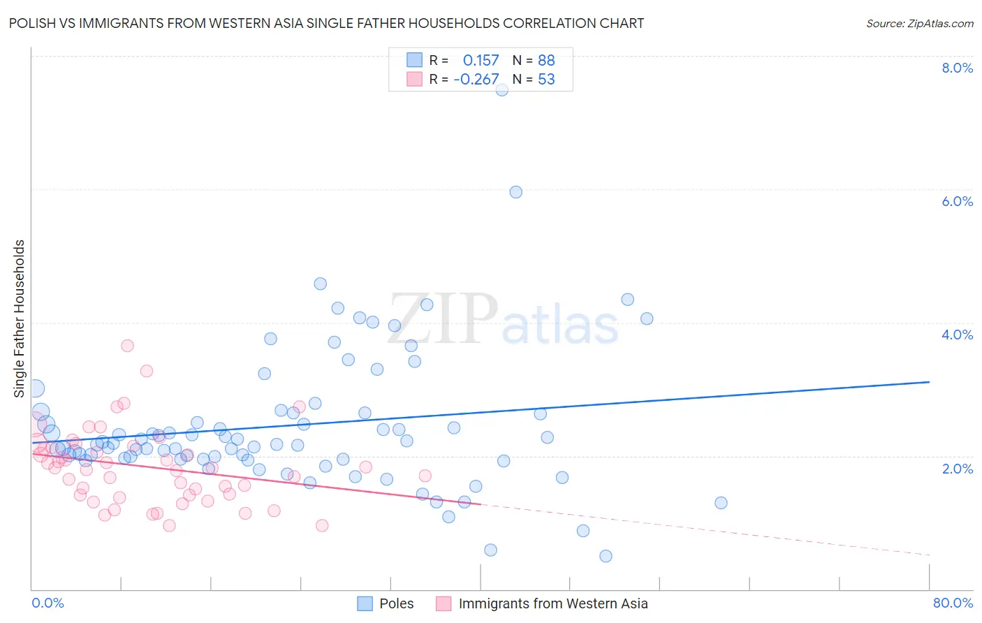 Polish vs Immigrants from Western Asia Single Father Households