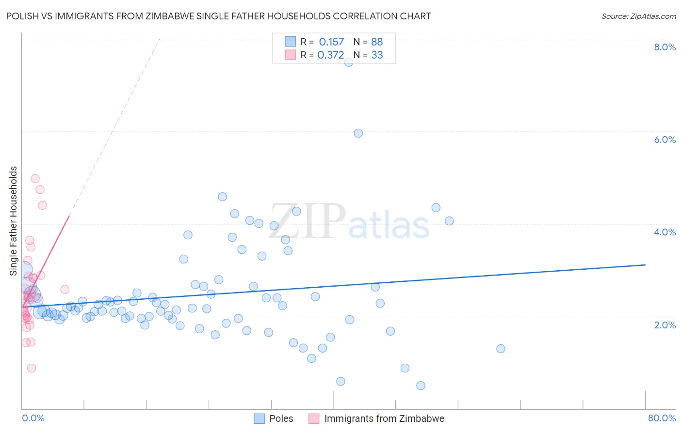 Polish vs Immigrants from Zimbabwe Single Father Households