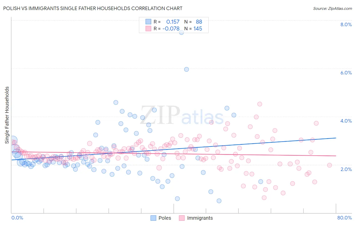 Polish vs Immigrants Single Father Households