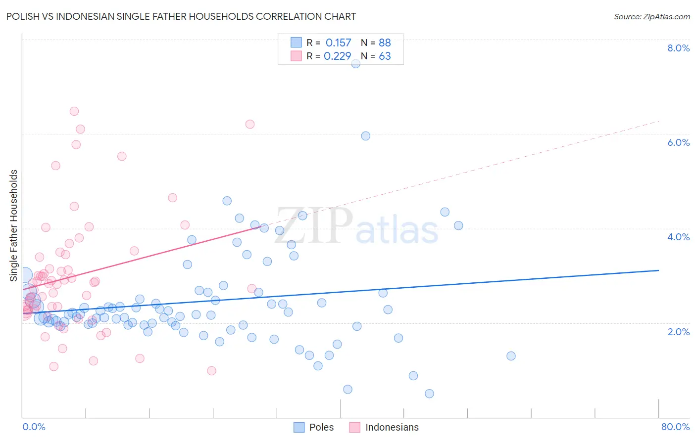 Polish vs Indonesian Single Father Households