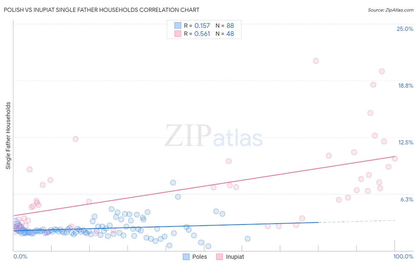 Polish vs Inupiat Single Father Households