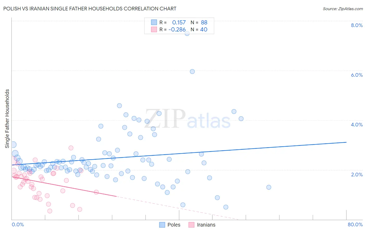 Polish vs Iranian Single Father Households