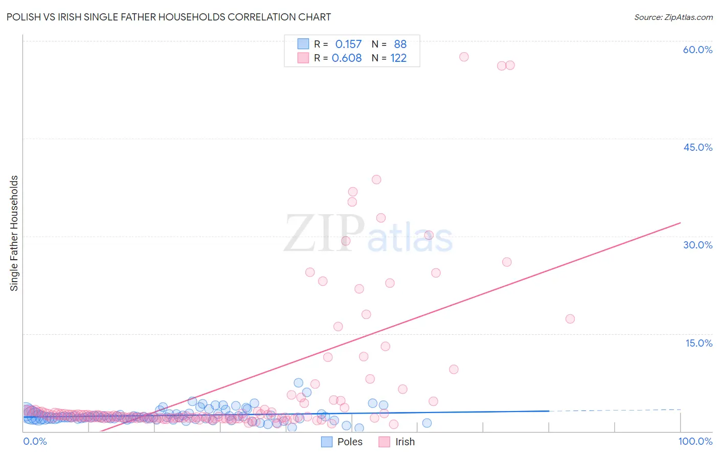 Polish vs Irish Single Father Households