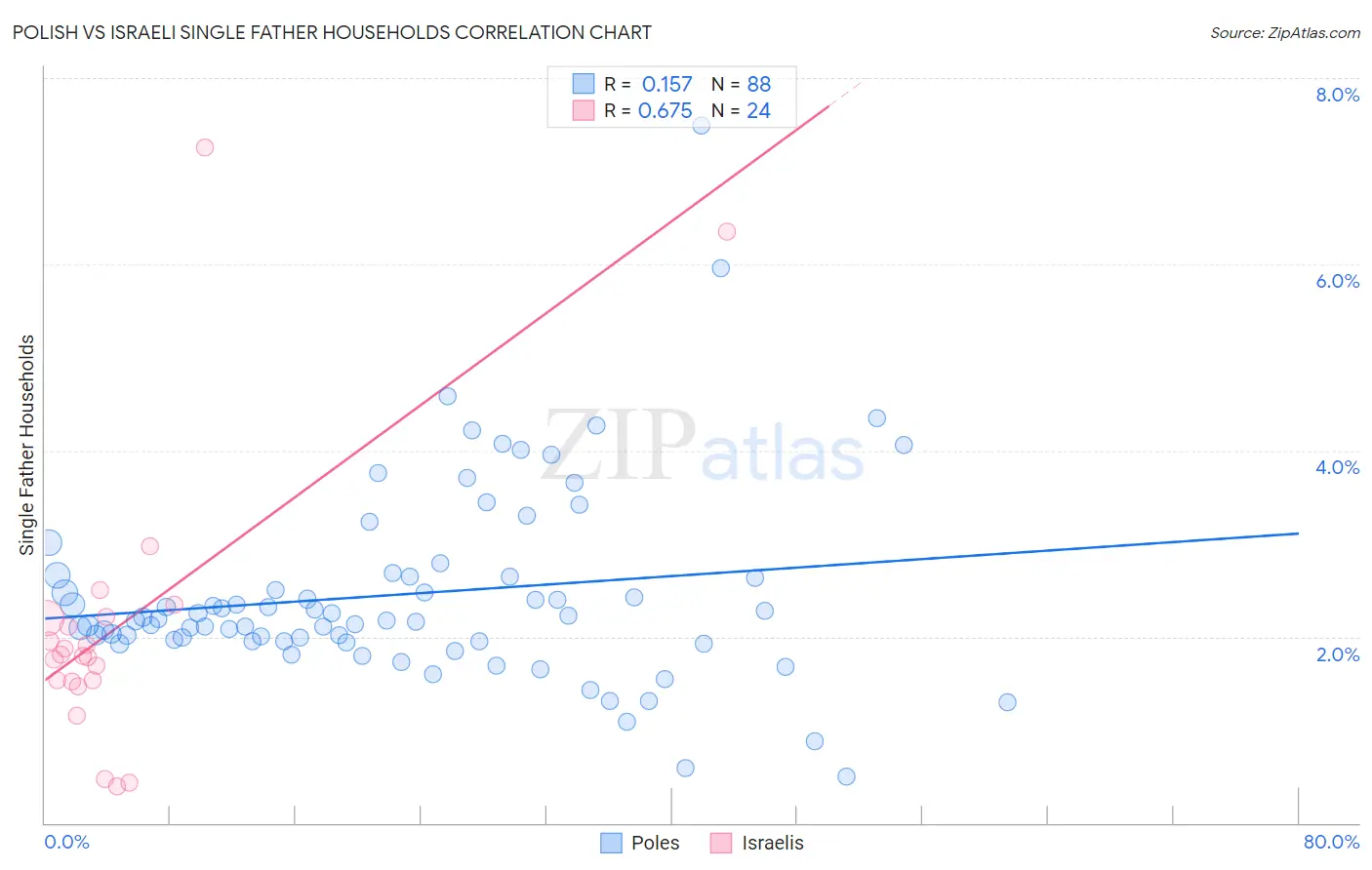 Polish vs Israeli Single Father Households