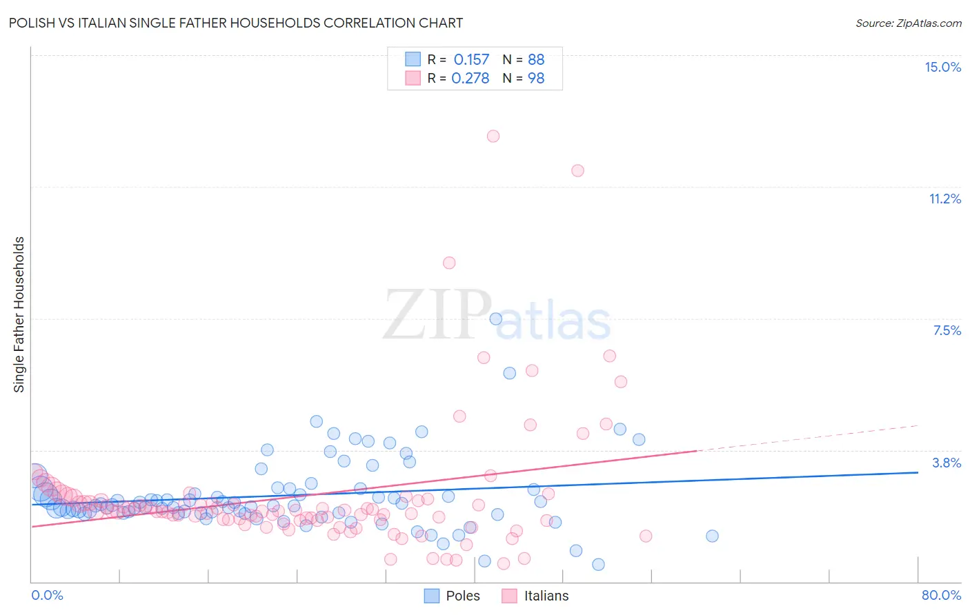 Polish vs Italian Single Father Households