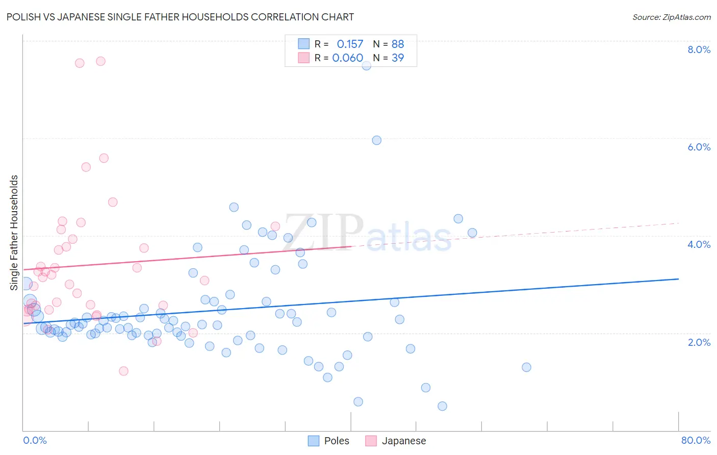 Polish vs Japanese Single Father Households