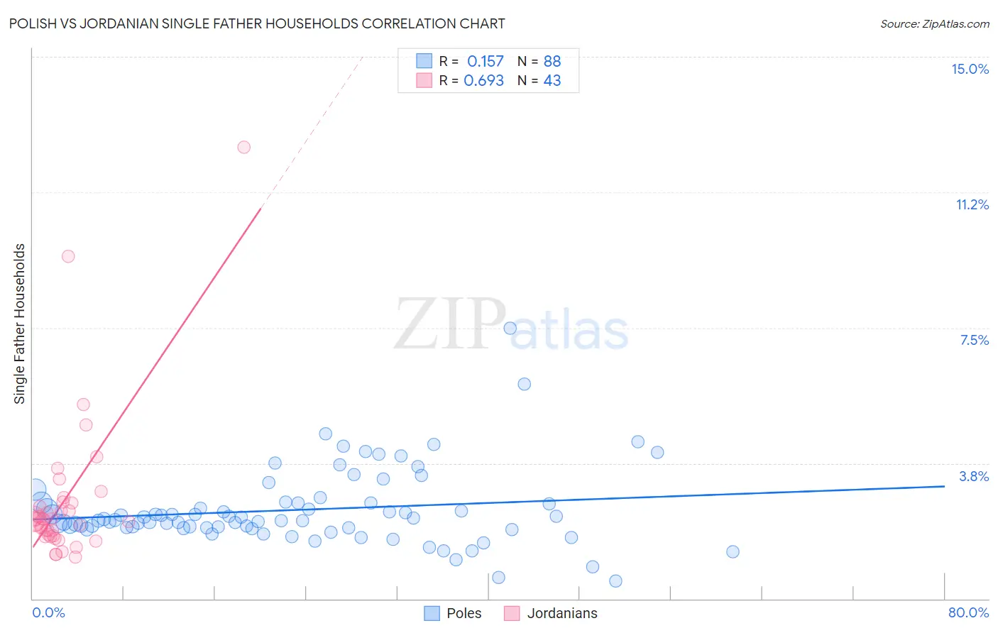 Polish vs Jordanian Single Father Households