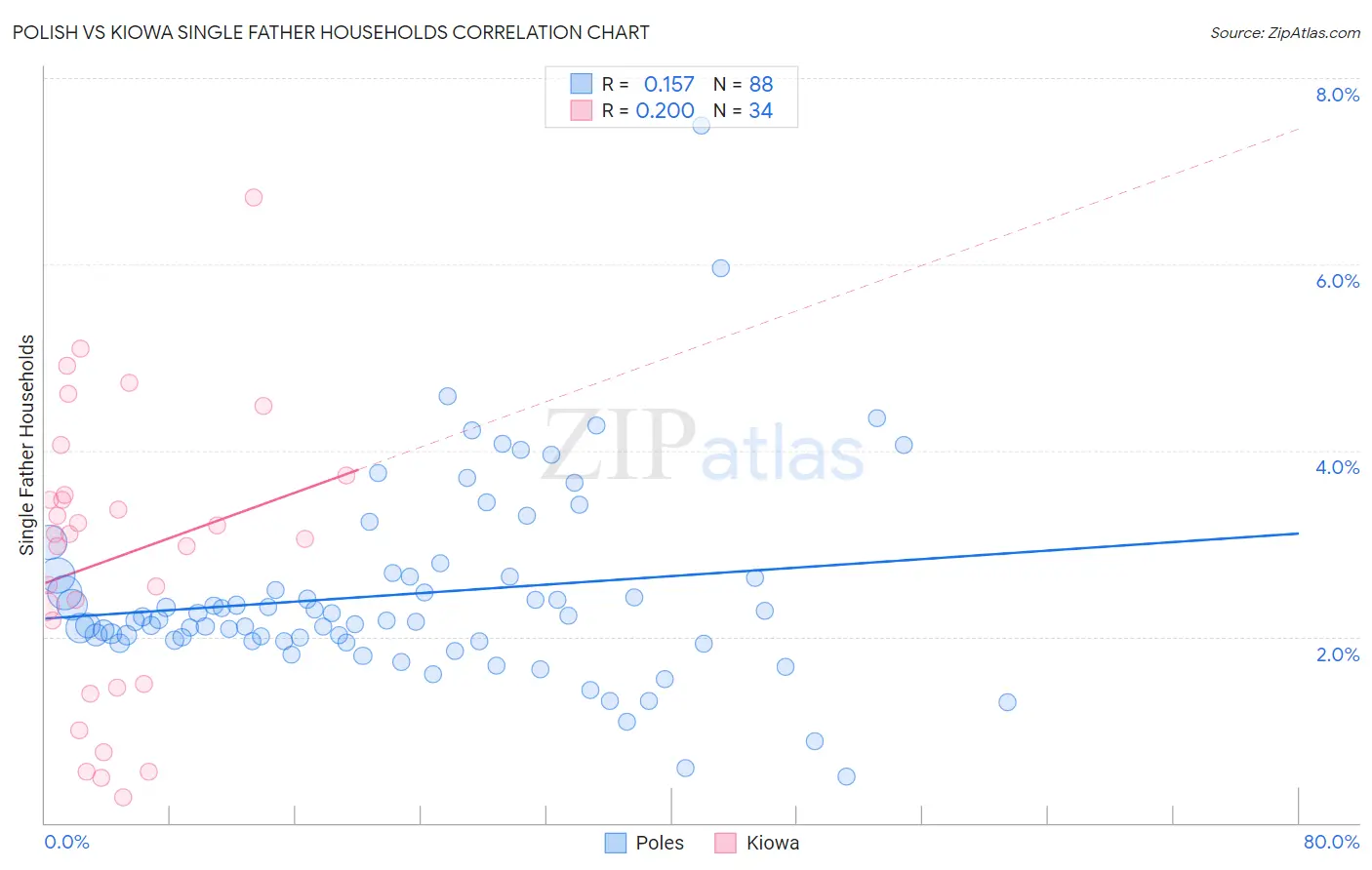 Polish vs Kiowa Single Father Households