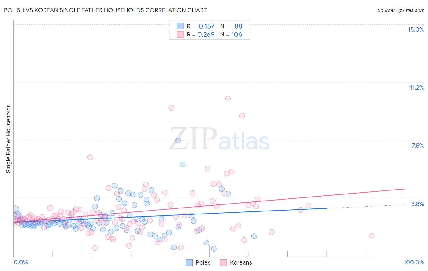 Polish vs Korean Single Father Households