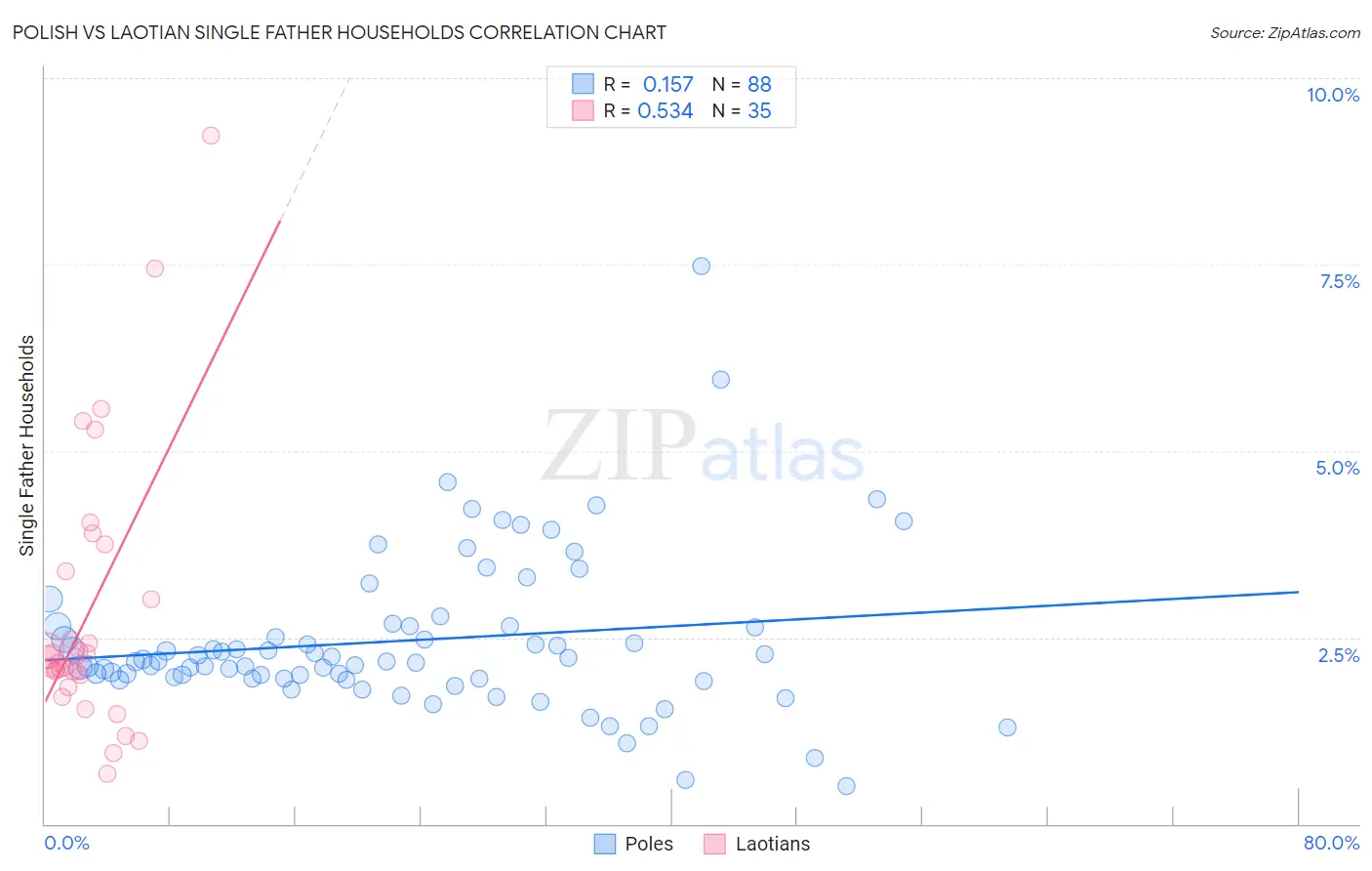 Polish vs Laotian Single Father Households