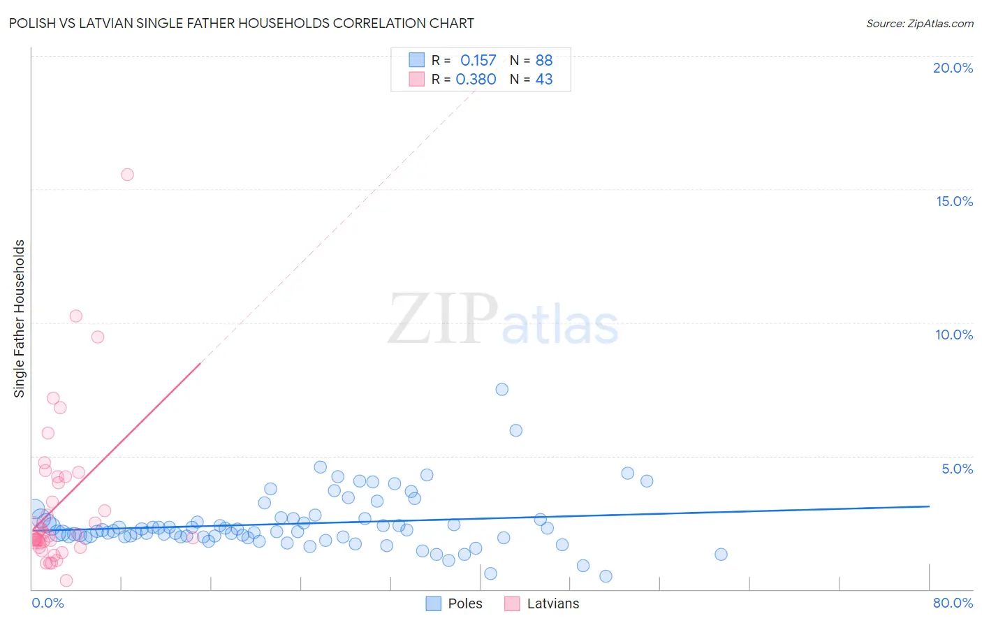Polish vs Latvian Single Father Households