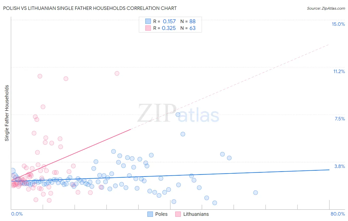 Polish vs Lithuanian Single Father Households