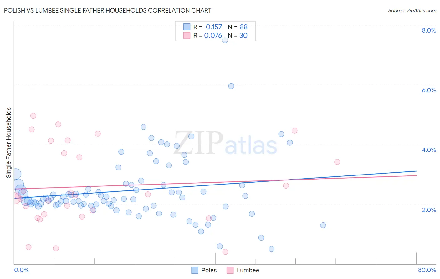 Polish vs Lumbee Single Father Households