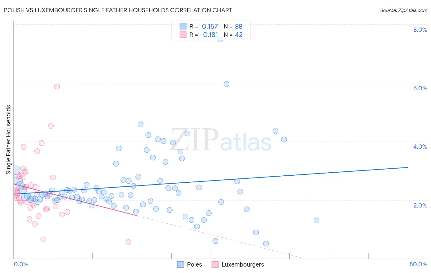 Polish vs Luxembourger Single Father Households