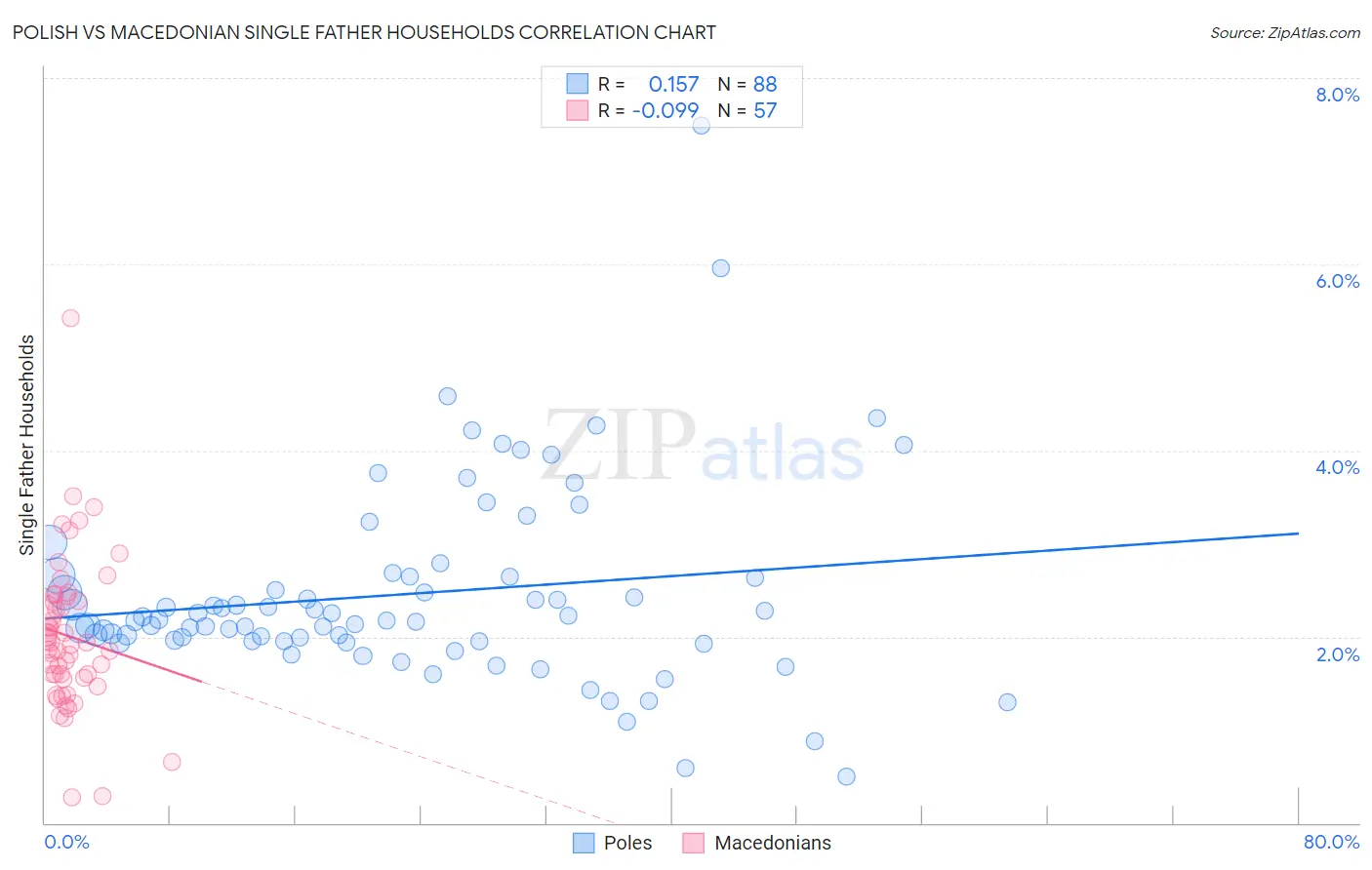Polish vs Macedonian Single Father Households