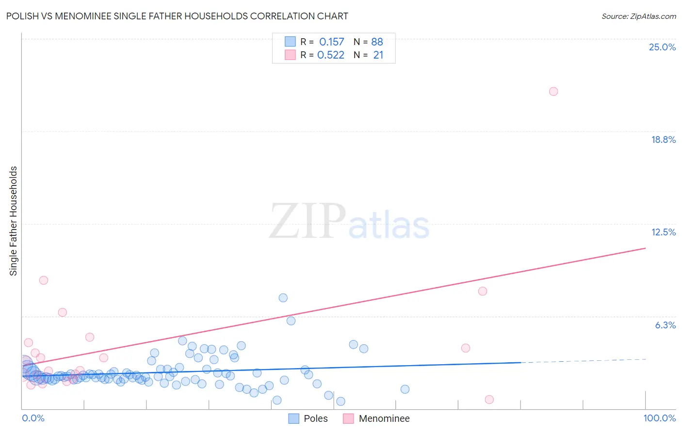 Polish vs Menominee Single Father Households