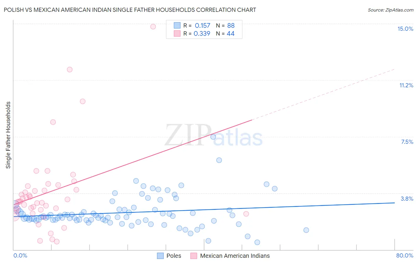 Polish vs Mexican American Indian Single Father Households