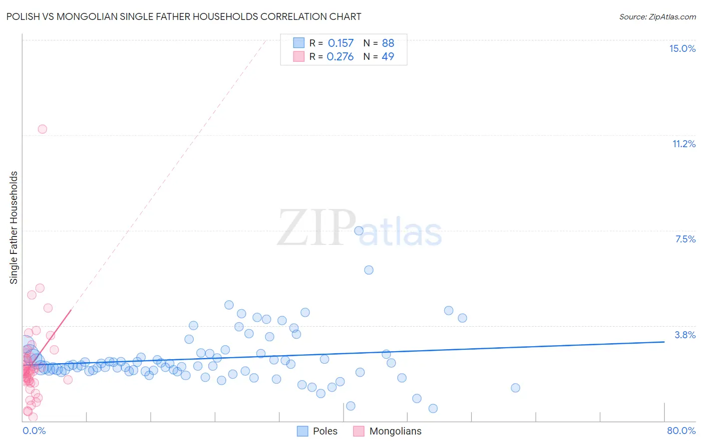 Polish vs Mongolian Single Father Households