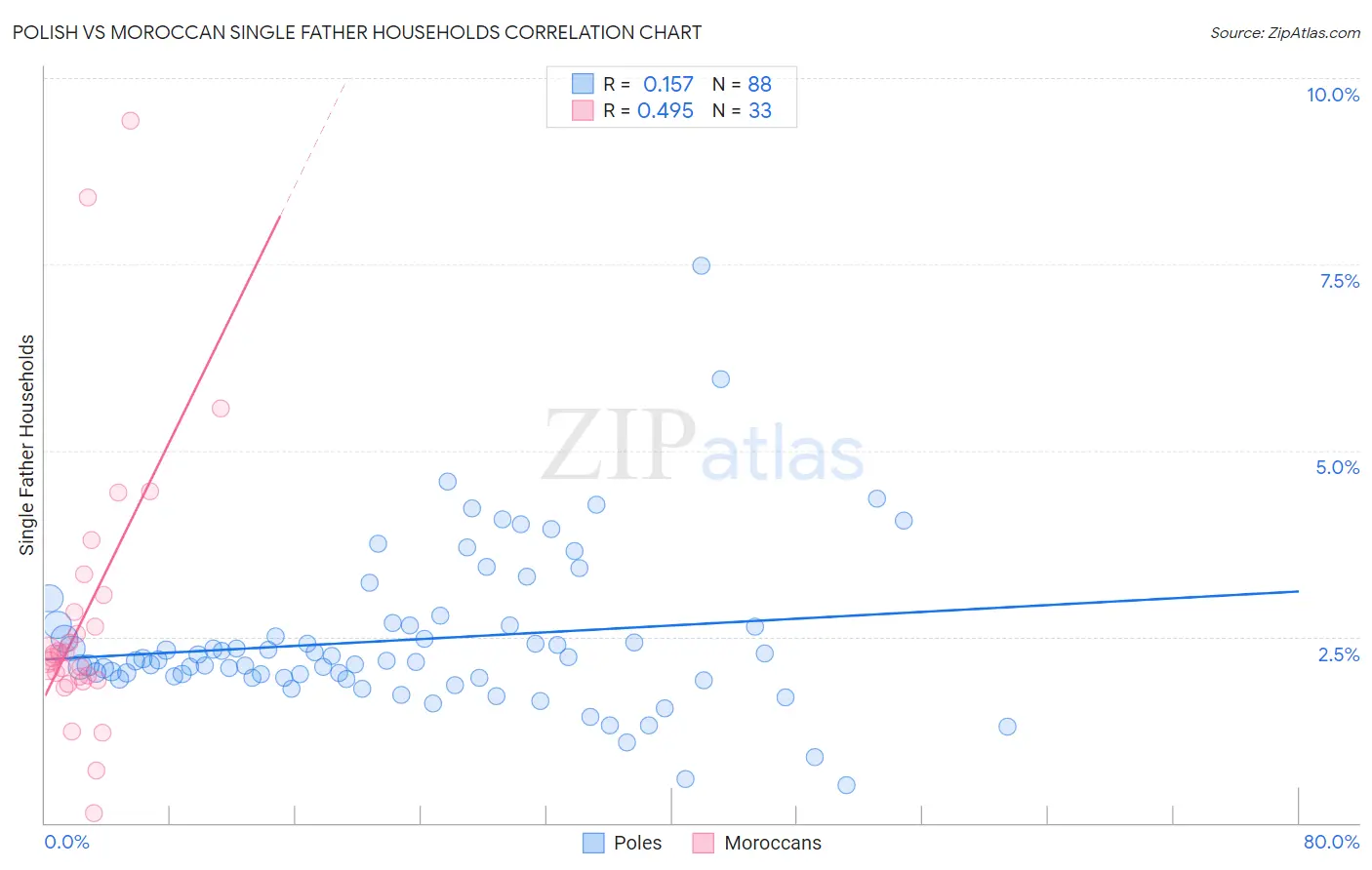 Polish vs Moroccan Single Father Households