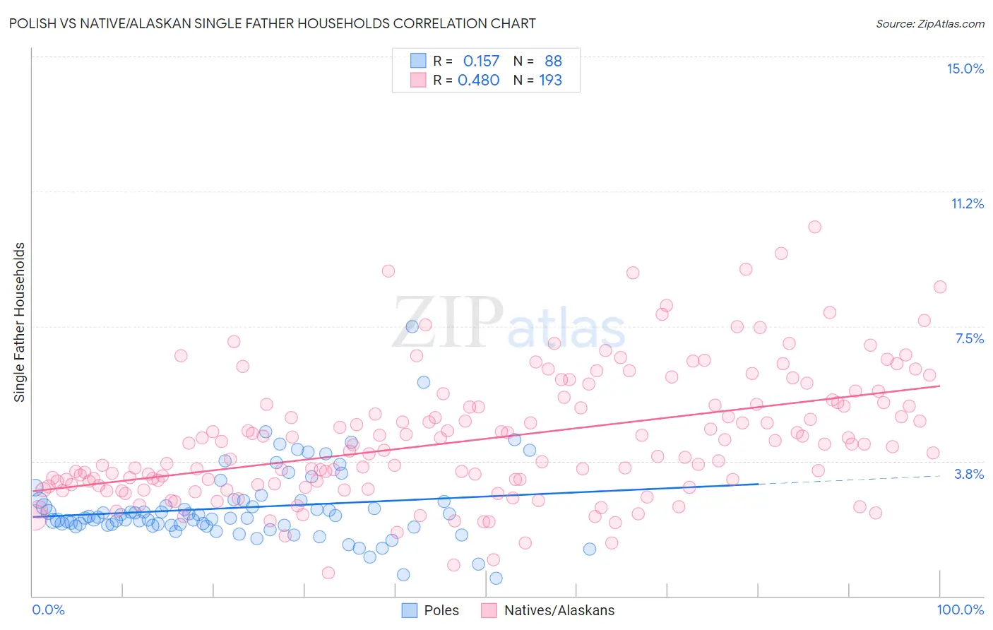 Polish vs Native/Alaskan Single Father Households