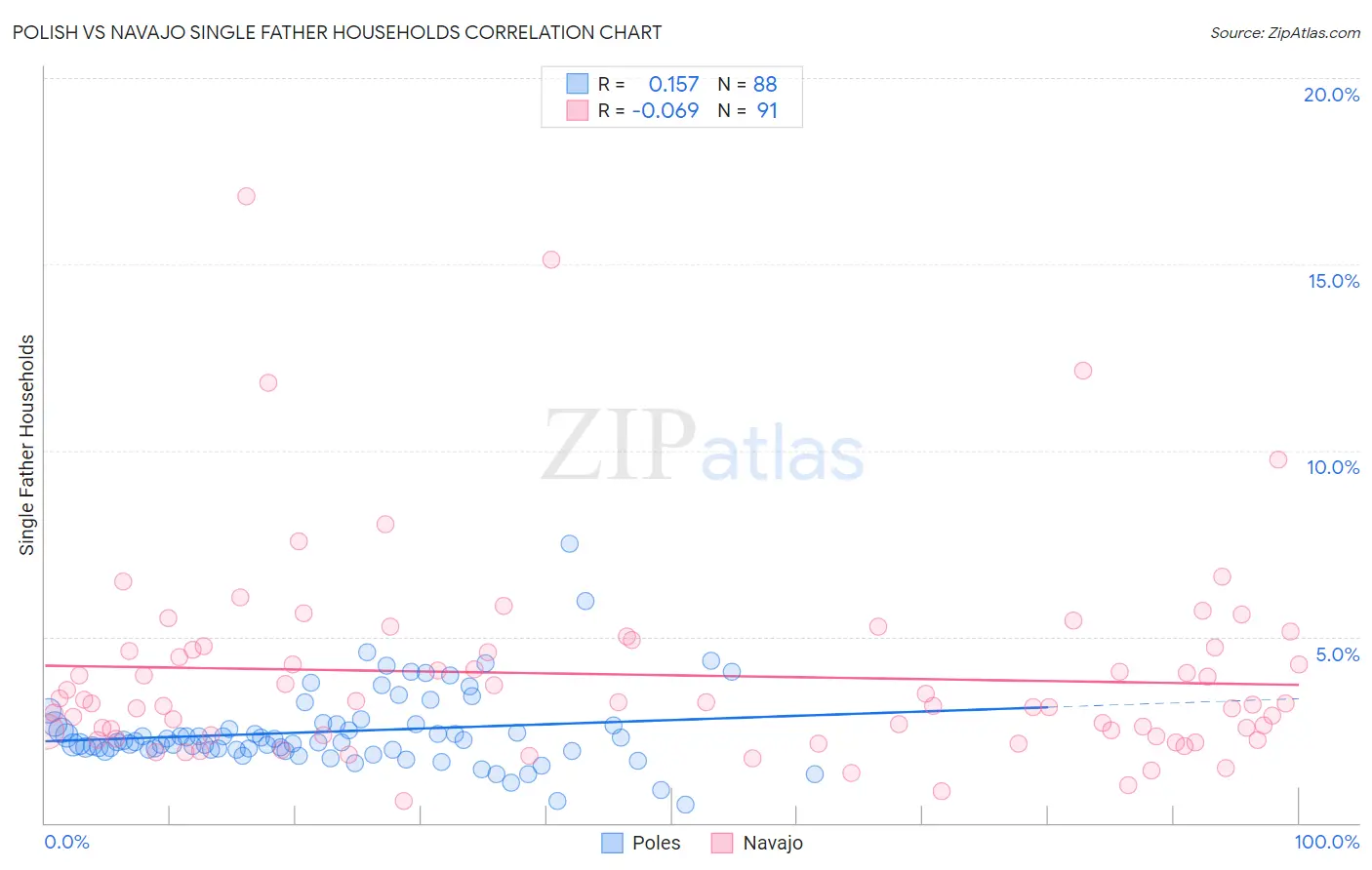 Polish vs Navajo Single Father Households