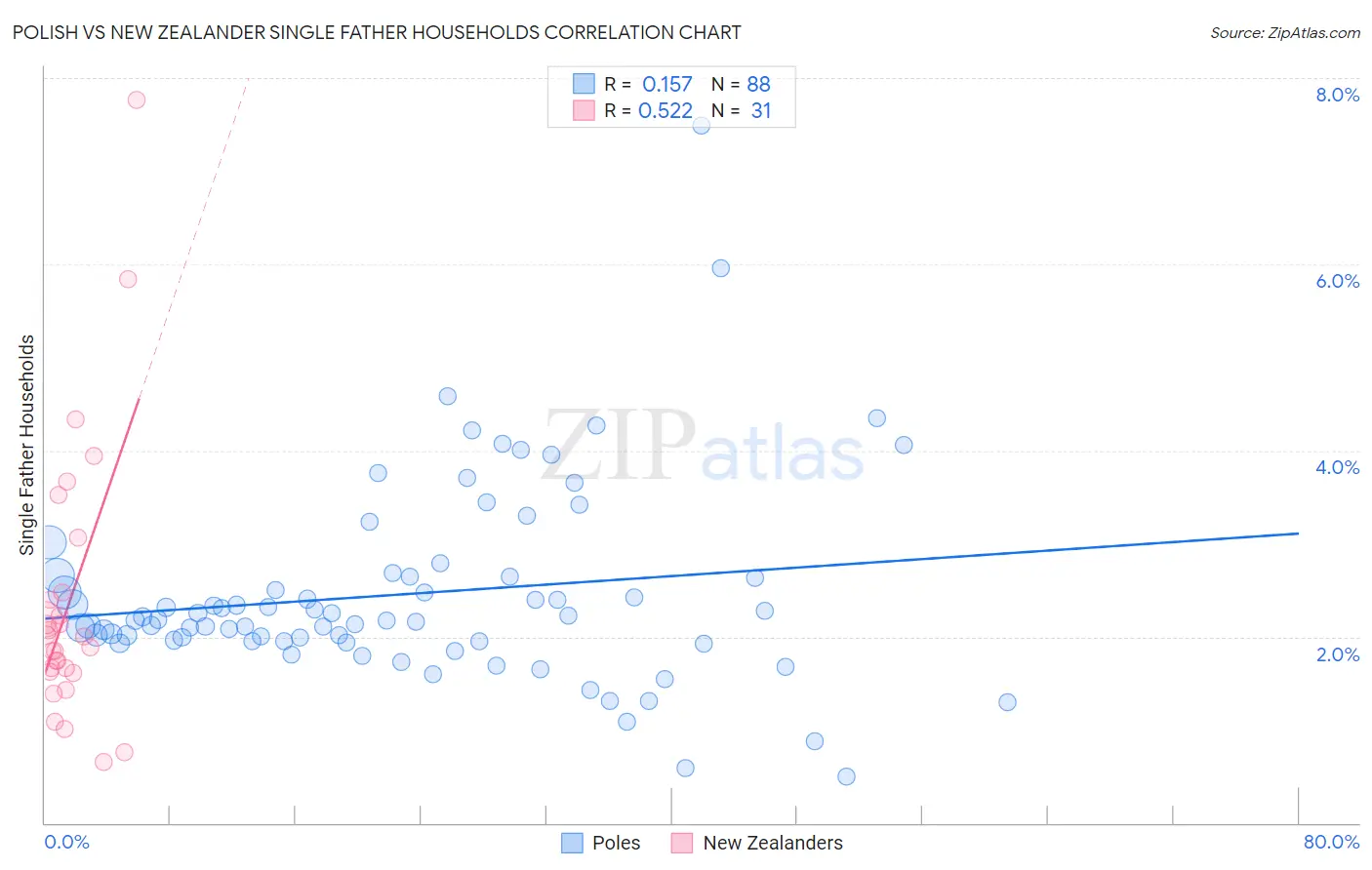 Polish vs New Zealander Single Father Households