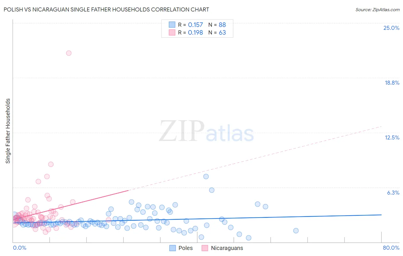 Polish vs Nicaraguan Single Father Households
