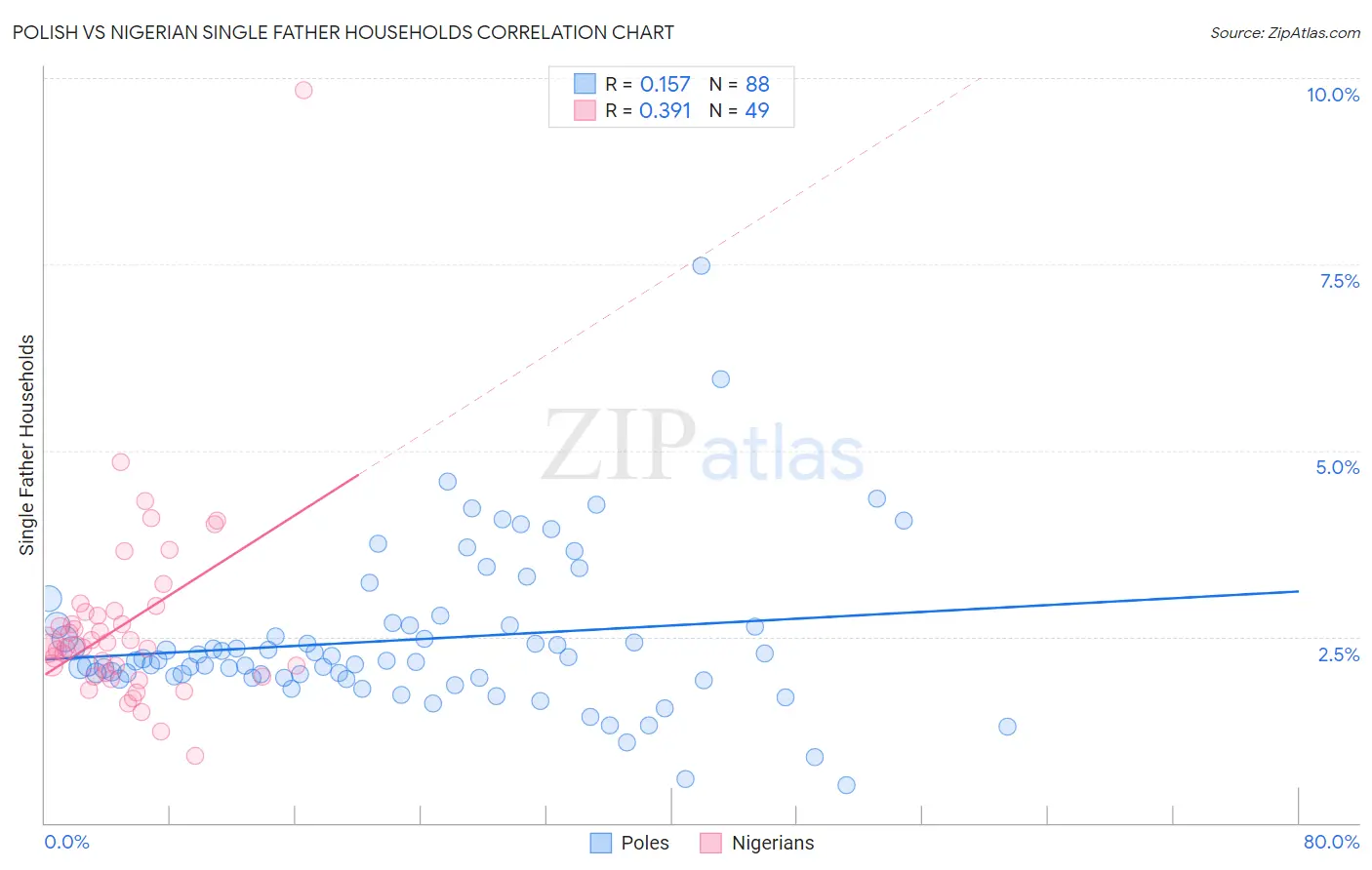 Polish vs Nigerian Single Father Households