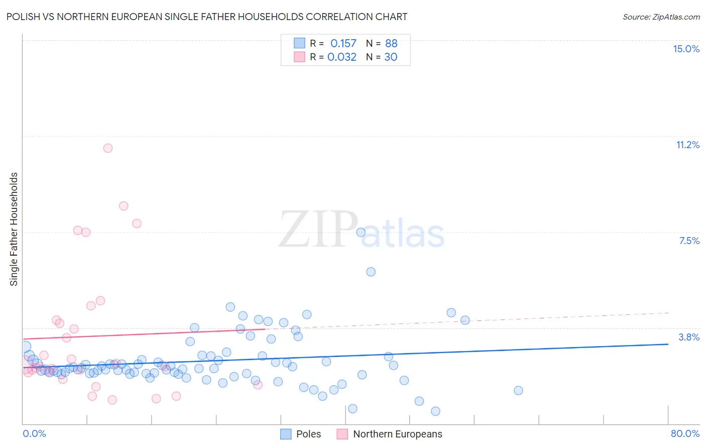 Polish vs Northern European Single Father Households