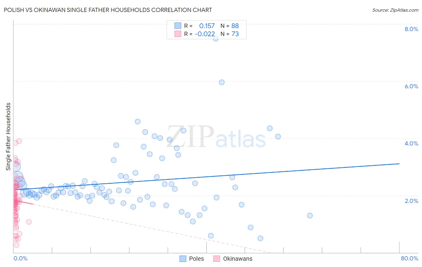 Polish vs Okinawan Single Father Households