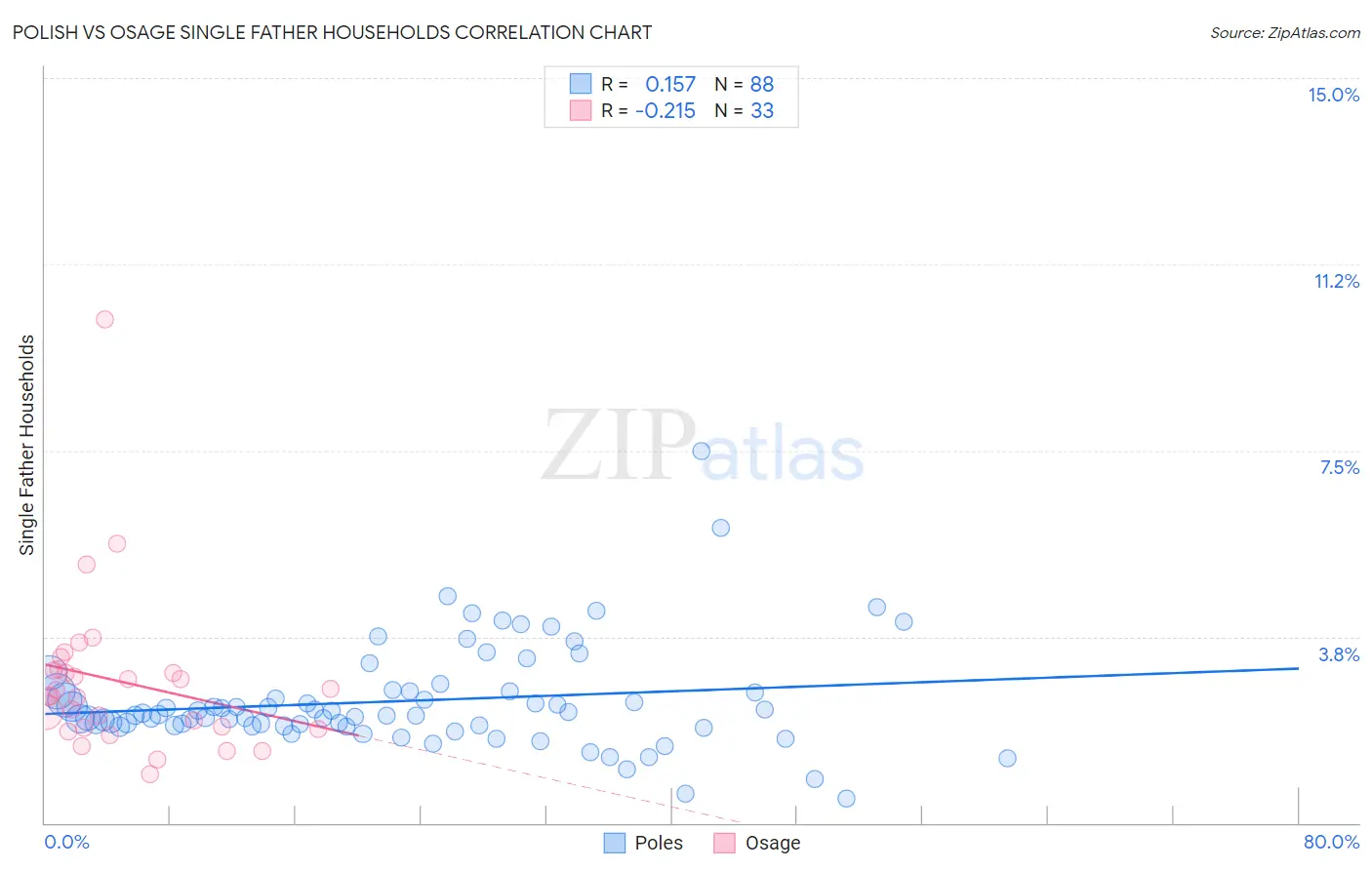 Polish vs Osage Single Father Households
