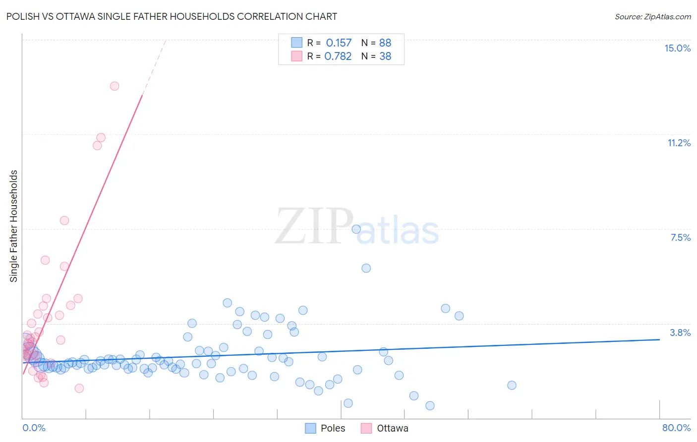 Polish vs Ottawa Single Father Households