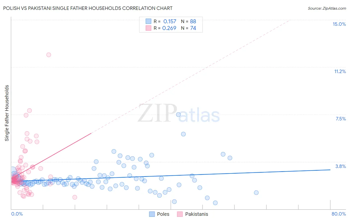 Polish vs Pakistani Single Father Households