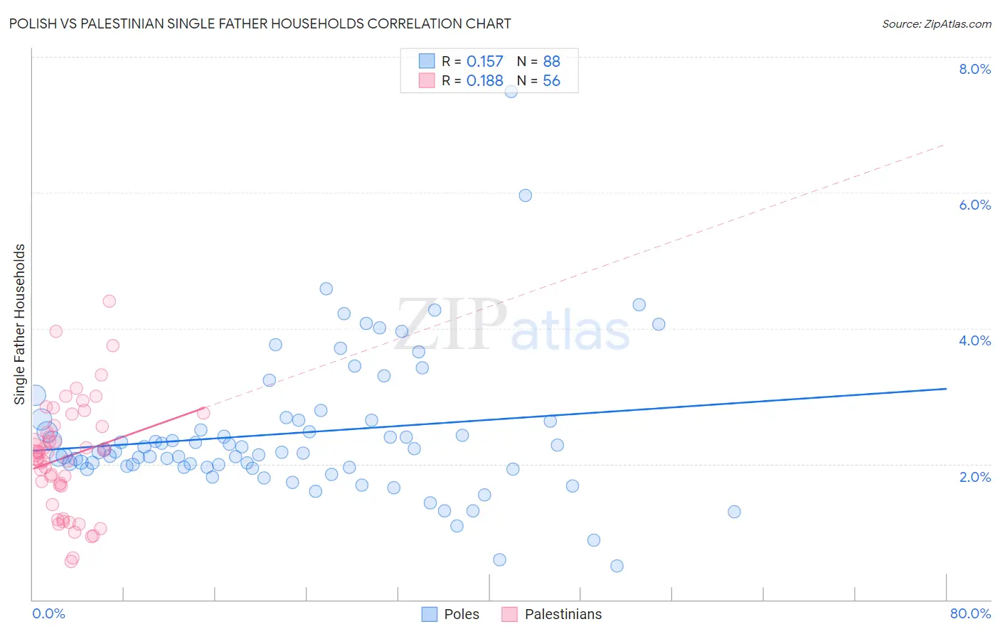 Polish vs Palestinian Single Father Households