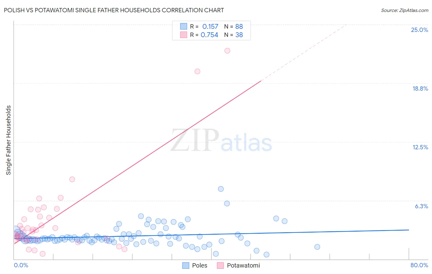 Polish vs Potawatomi Single Father Households