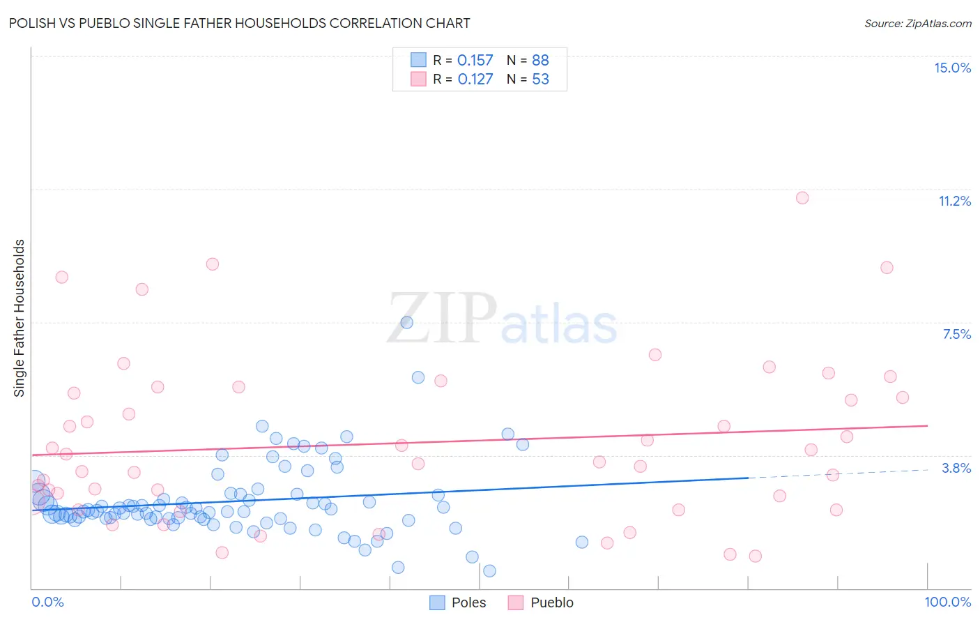 Polish vs Pueblo Single Father Households