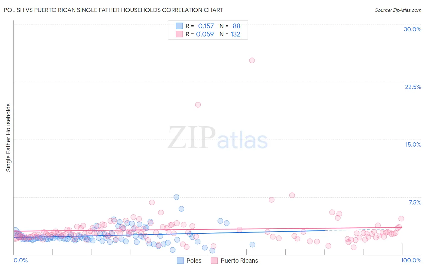 Polish vs Puerto Rican Single Father Households