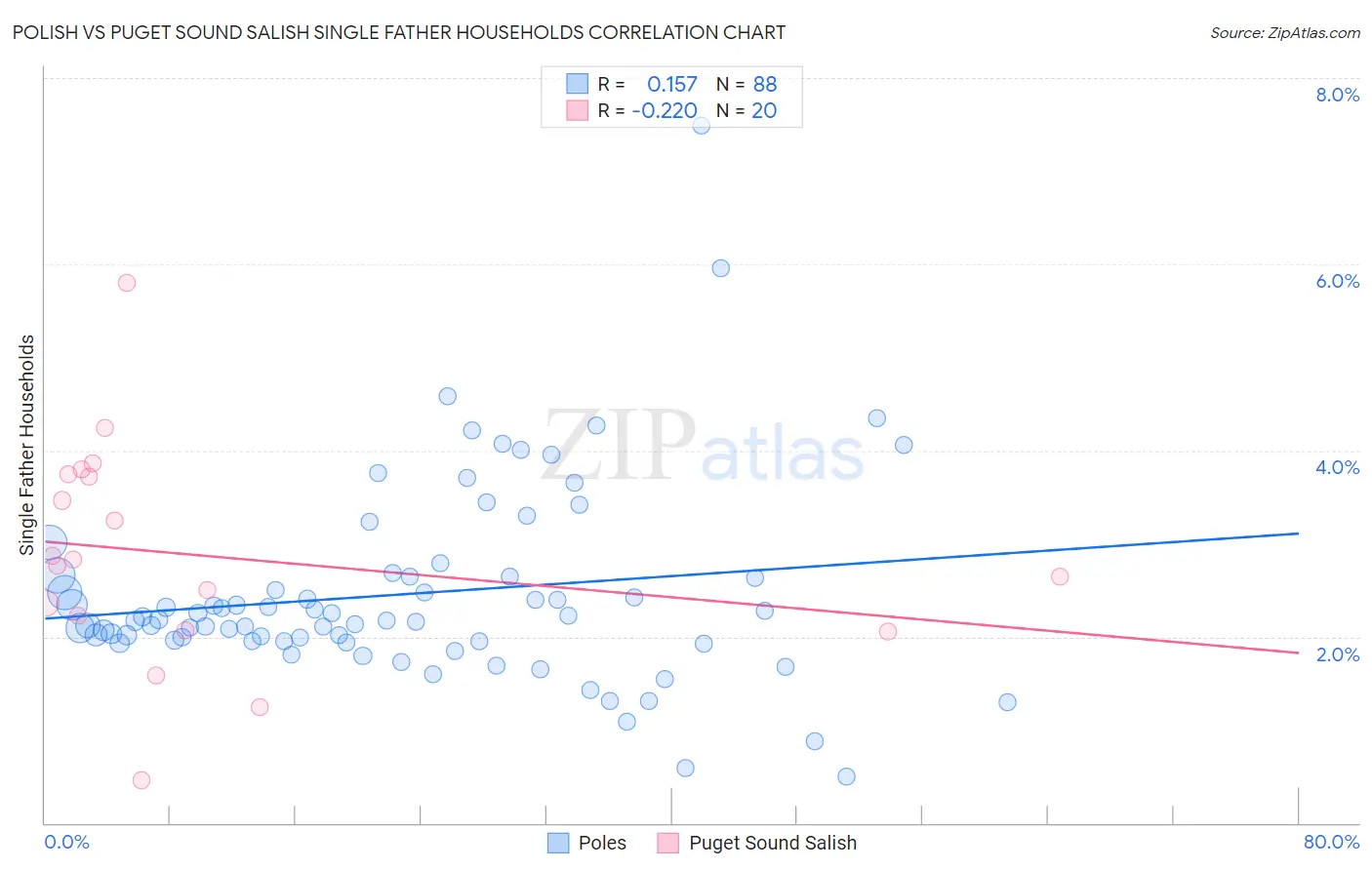 Polish vs Puget Sound Salish Single Father Households