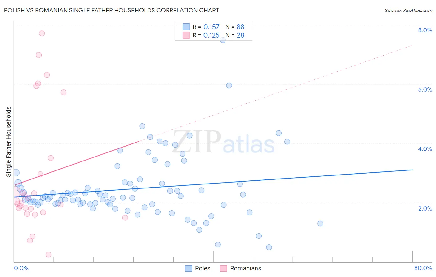 Polish vs Romanian Single Father Households