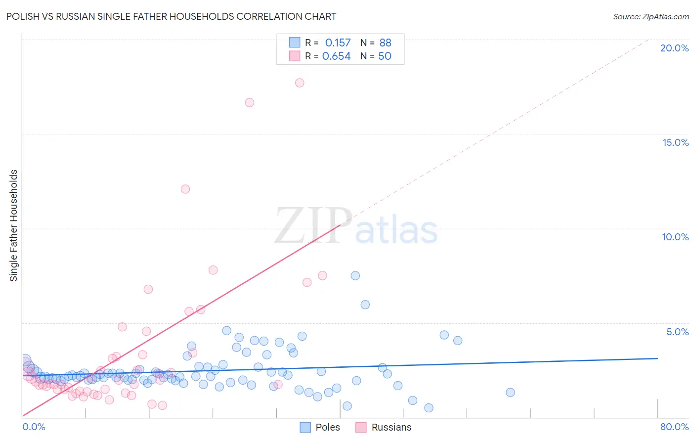 Polish vs Russian Single Father Households