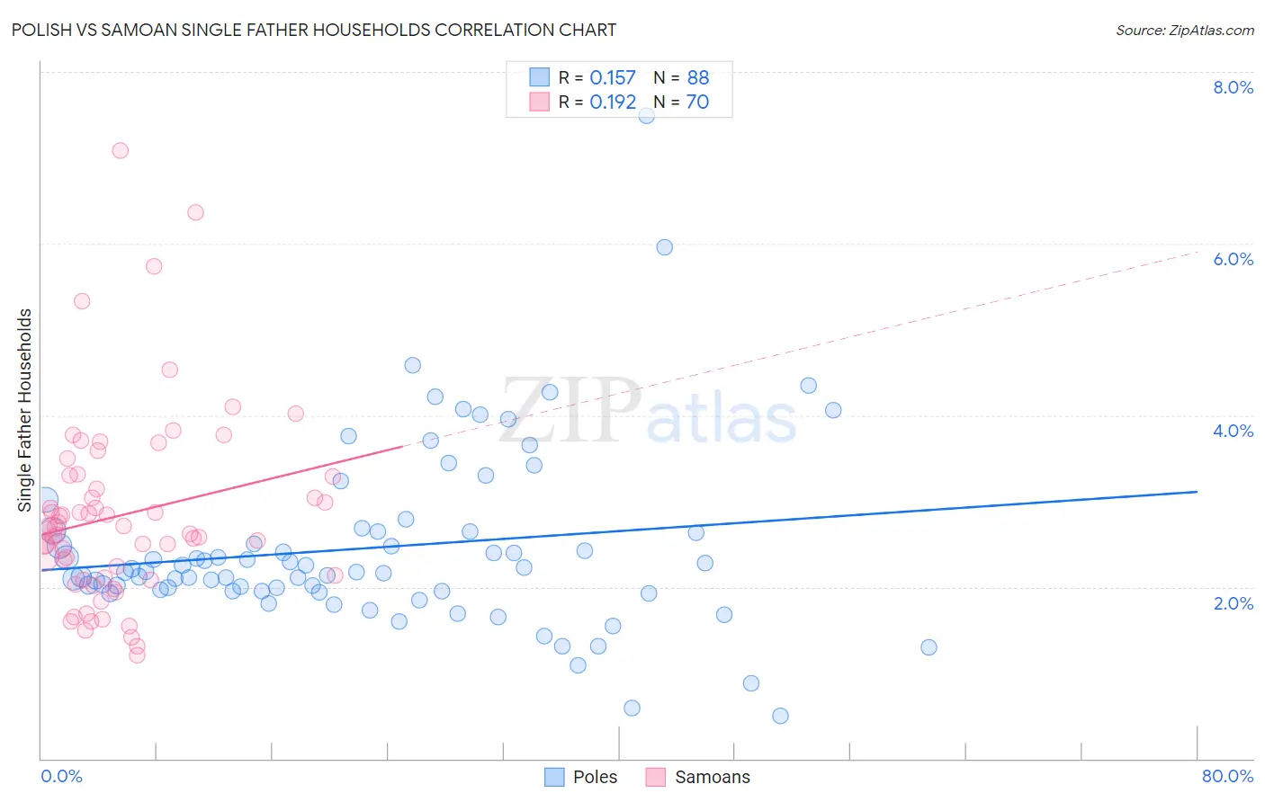 Polish vs Samoan Single Father Households