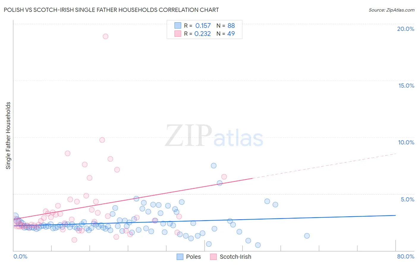 Polish vs Scotch-Irish Single Father Households