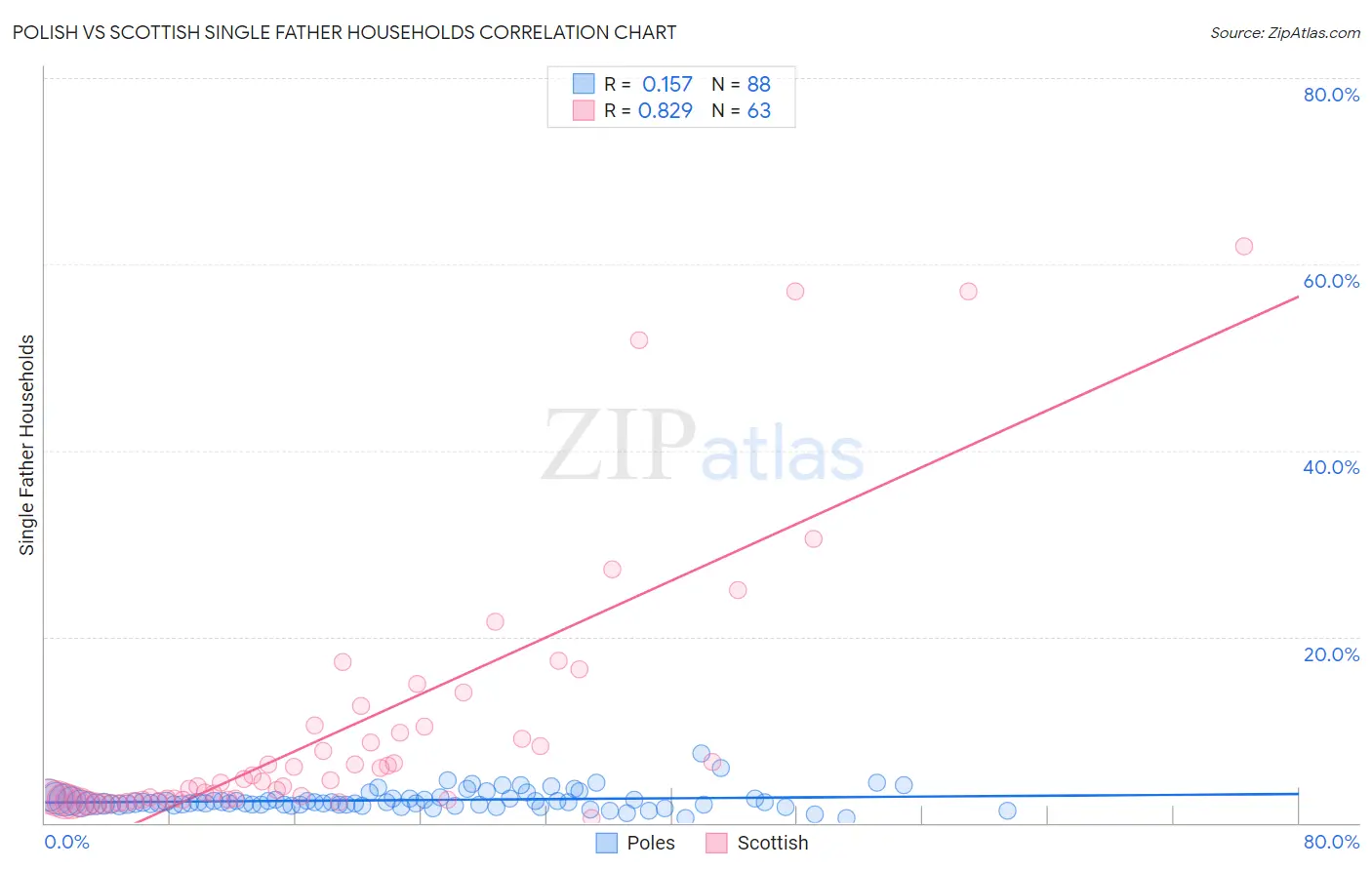 Polish vs Scottish Single Father Households