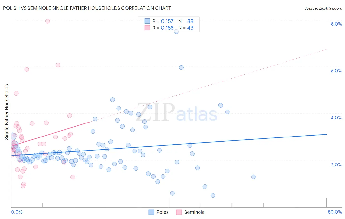 Polish vs Seminole Single Father Households